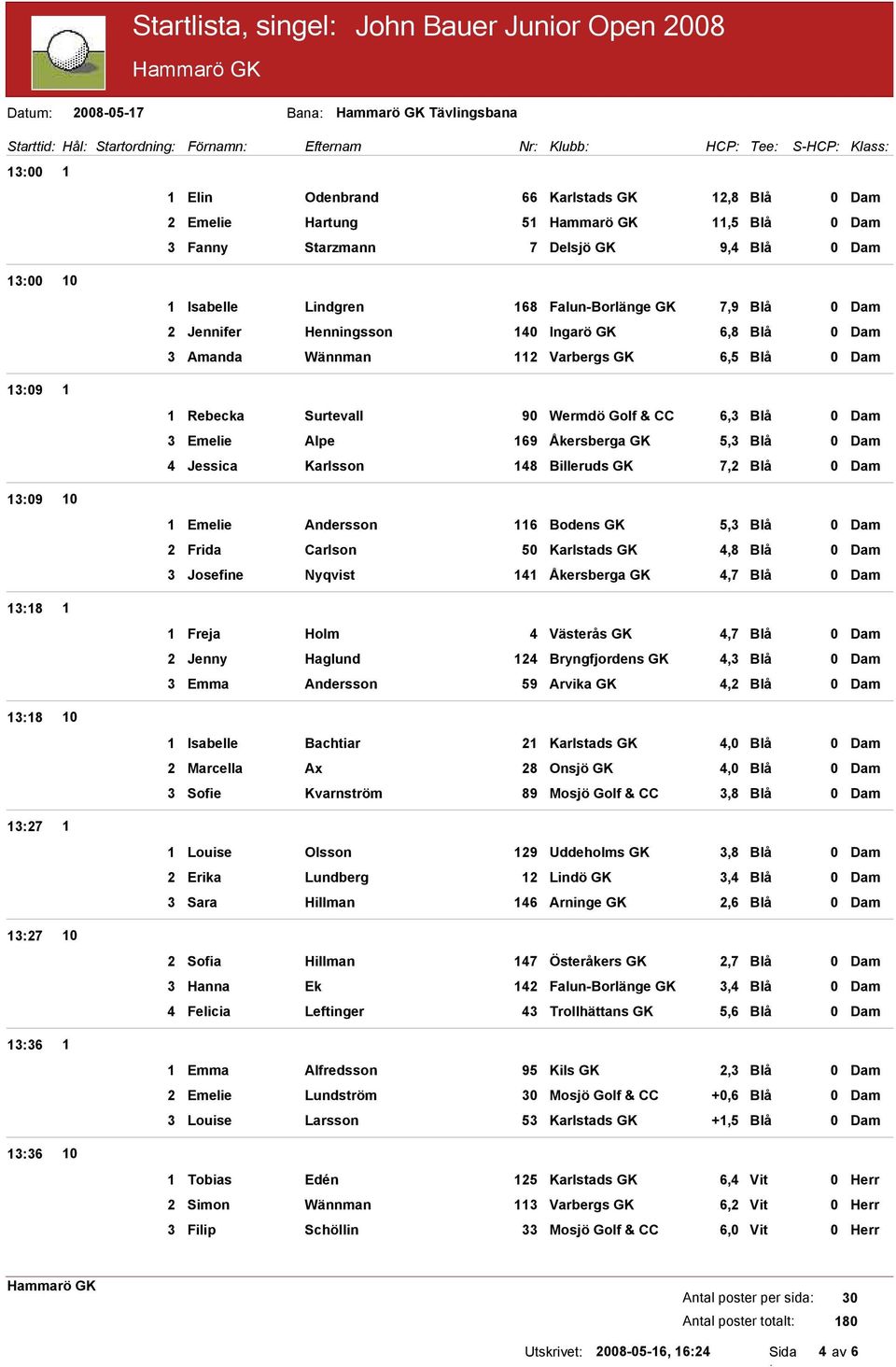 Dam Rebecka Surtevall 90 Wermdö Golf & CC 6, Blå 0 Dam Emelie Alpe 69 Åkersberga GK 5, Blå 0 Dam Jessica Karlsson 8 Billeruds GK 7, Blå 0 Dam Emelie Andersson 6 Bodens GK 5, Blå 0 Dam Frida Carlson