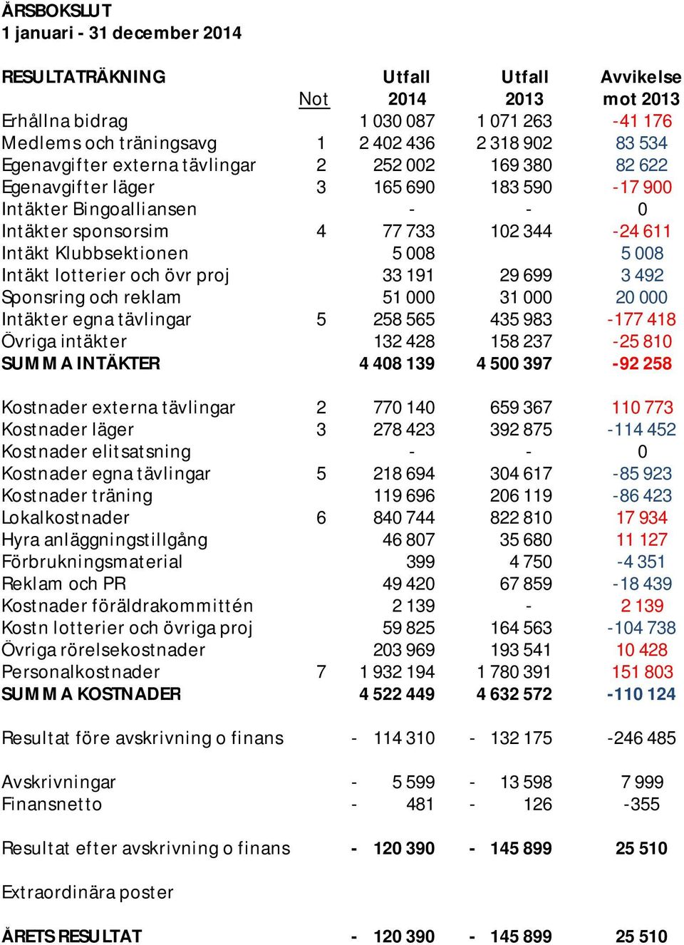 008 5 008 Intäkt lotterier och övr proj 33 191 29 699 3 492 Sponsring och reklam 51 000 31 000 20 000 Intäkter egna tävlingar 5 258 565 435 983-177 418 Övriga intäkter 132 428 158 237-25 810 SUMMA