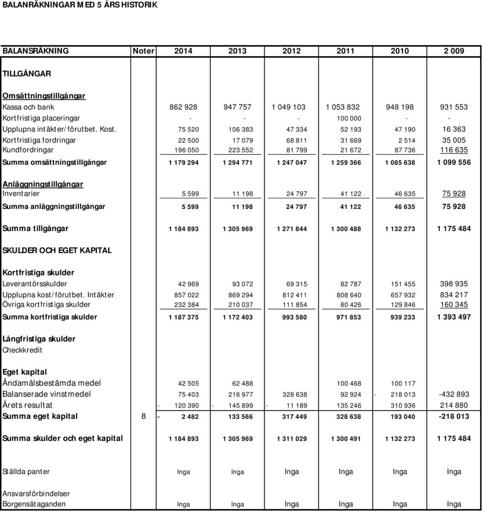 75 520 106 383 47 334 52 193 47 190 16 363 Kortfristiga fordringar 22 500 17 079 68 811 31 669 2 514 35 005 Kundfordringar 196 050 223 552 81 799 21 672 87 736 116 635 Summa omsättningstillgångar 1