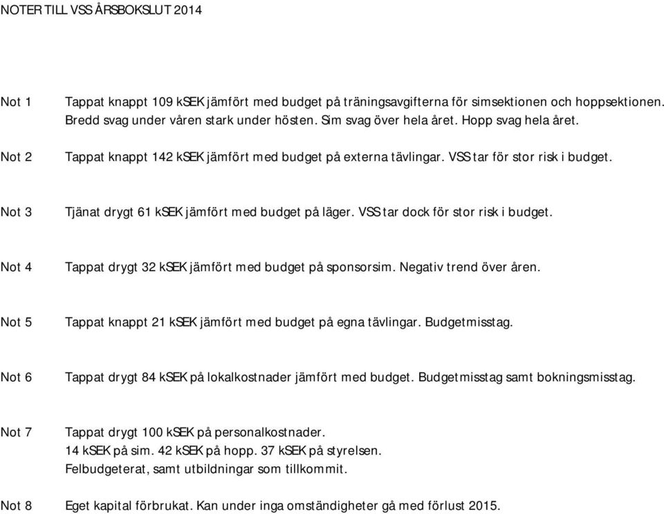 VSS tar dock för stor risk i budget. Not 4 Tappat drygt 32 ksek jämfört med budget på sponsorsim. Negativ trend över åren. Not 5 Tappat knappt 21 ksek jämfört med budget på egna tävlingar.