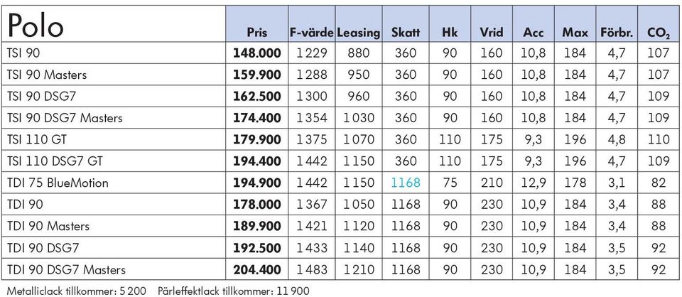 400 1 442 1 150 360 110 175 9,3 196 4,7 109 TDI 75 BlueMotion 194.900 1 442 1 150 1168 75 210 12,9 178 3,1 82 TDI 90 178.000 1 367 1 050 1168 90 230 10,9 184 3,4 88 TDI 90 Masters 189.