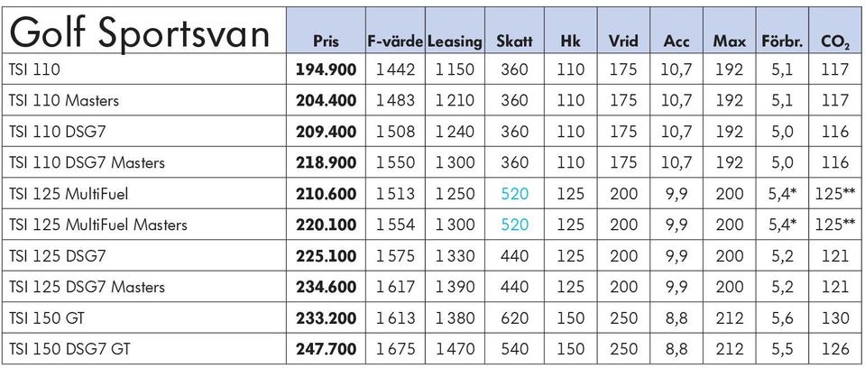 900 1 550 1 300 360 110 175 10,7 192 5,0 116 TSI 125 MultiFuel 210.600 1 513 1 250 520 125 200 9,9 200 5,4* 125** TSI 125 MultiFuel Masters 220.