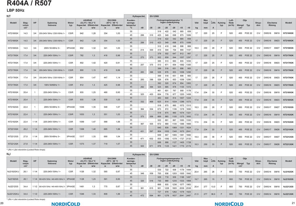 0,91 NT2178GK 17,4 3/4 3/4 200-240V 50Hz / 230V / 60Hz 1~ 1~ CSIR 800 1,15 419 0,89 NT2178GK 17,4 3/4 3/4 200-240V 50Hz / 230V / 60Hz 1~ 1~ CSR 854 1,47 447 1,14 NT2178GK 17,4 3/4 3/4 100V 50/60Hz 1~