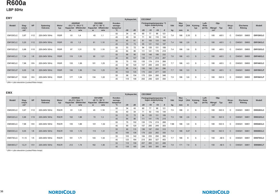 114 114 1,23 EMY66CLP 10,62 1/6+ 220-240V 50Hz RSIR 177 1,54 134 1,22-23,3 C C / 54,4 / C C Kylkapacitet, CECOMAF C C -30-30 -25-25 -20-20 -15-15 -10-10 -5-5 34 34 60 60 77 77 98 98 121 40 40 54 54