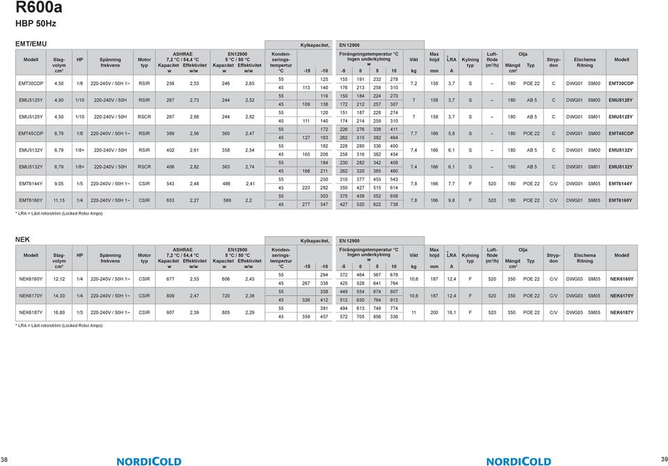 2,82 363 2,74 EMT6144Y 9,05 1/5 220-240V / / 50H 1~ 1~ CSIR 543 2,48 486 2,41 EMT6160Y 11,15 1/4 220-240V / / 50H 1~ 1~ CSIR 653 2,27 588 2,2 ** LRA = = Låst rotorström (Locked Rotor Amps) HP