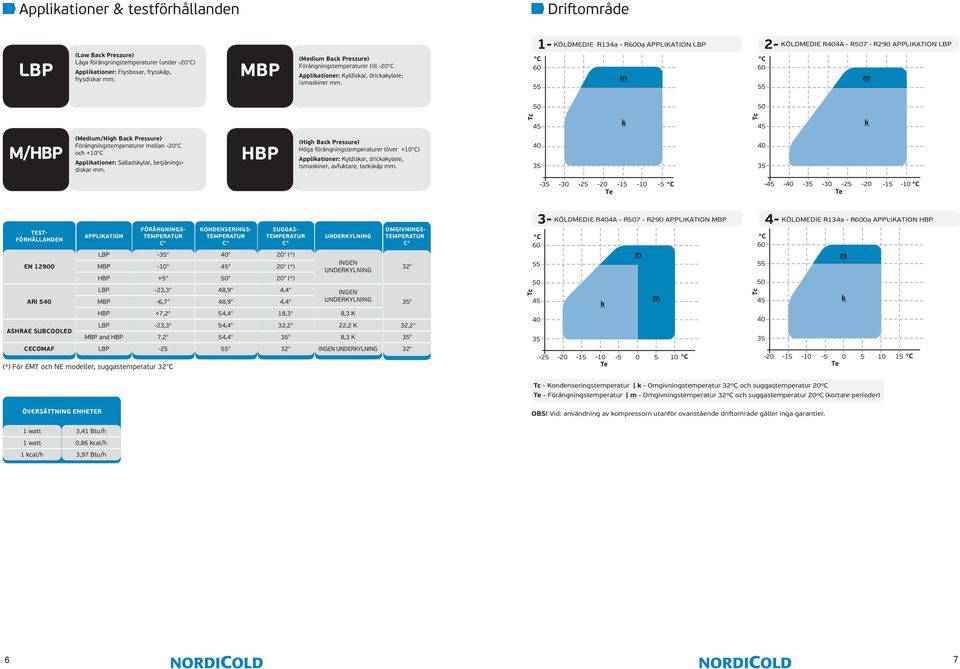 1- KÖLDMEDIE R134a - R600a APPLIKATION LBP 2- KÖLDMEDIE R404A - R507 - R290 APPLIKATION LBP C 60 55 m C 60 55 m 50 50 Tc 45 k Tc 45 k M/HBP (Medium/High Back Pressure) Förångningstemperaturer mellan