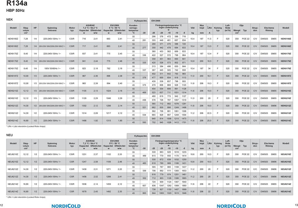 10,00 1/3 1/3 220-240V 50Hz 1~ 1~ CSIR 967 2,36 896 2,38 NEK6187Z 10,00 1/3 1/3 200-230V 50HZ/208-230V 60HZ 1~ 1~ CSIR 965 2,39 894 2,40 NEK6210Z 12,12 1/3 1/3 200-230V 50HZ/208-230V 60HZ 1~ 1~ CSIR