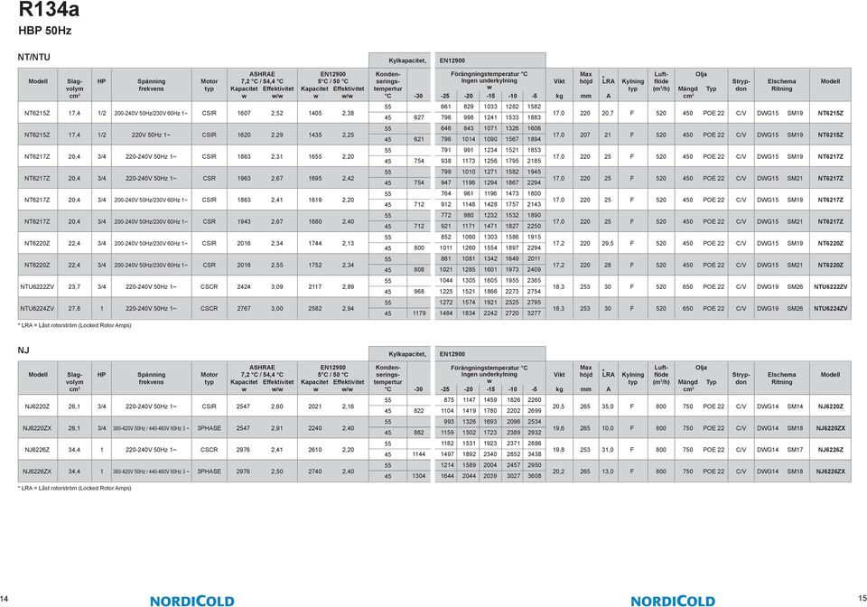 1619 2,20 NT6217Z 20,4 3/4 3/4 200-240V 50Hz/230V 60Hz 1~ 1~ CSR 1943 2,67 1680 2,40 NT6220Z 22,4 3/4 3/4 200-240V 50Hz/230V 60Hz 1~ 1~ CSIR 2016 2,34 1744 2,13 NT6220Z 22,4 3/4 3/4 200-240V