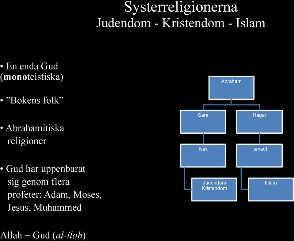 uppenbarat sig genom flera profeter: Adam, Moses, Jesus, Muhammed