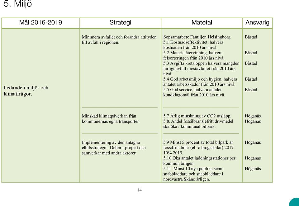 Båstad Båstad Båstad Båstad Båstad Minskad klimatpåverkan från kommunernas egna transporter. 5.7 Årlig minskning av CO2 utsläpp. 5.8. Andel fossilbränslefritt drivmedel ska öka i kommunal bilpark.