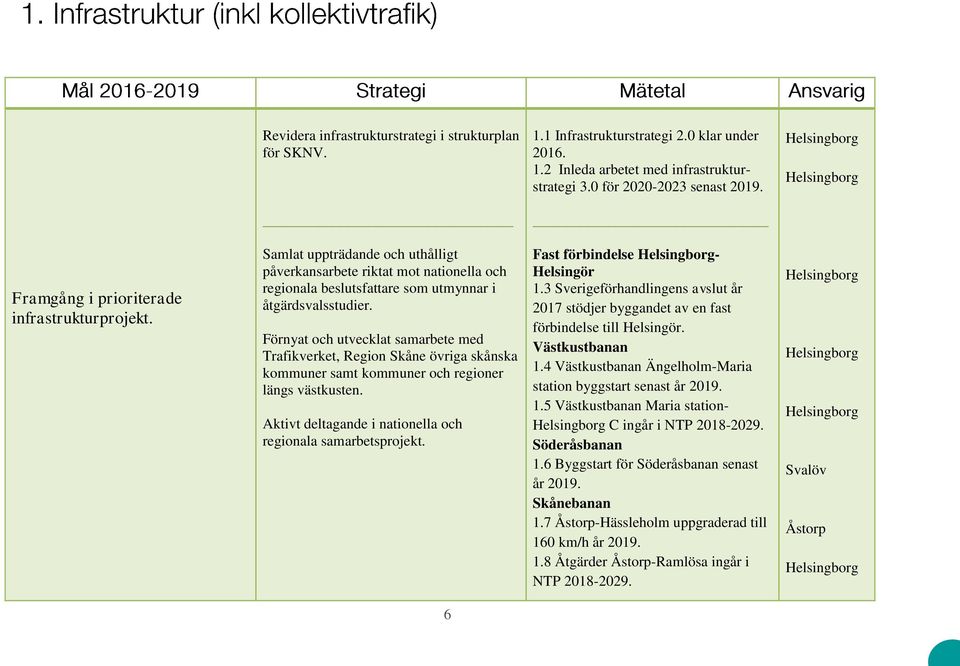 Förnyat och utvecklat samarbete med Trafikverket, Region Skåne övriga skånska kommuner samt kommuner och regioner längs västkusten. Aktivt deltagande i nationella och regionala samarbetsprojekt.