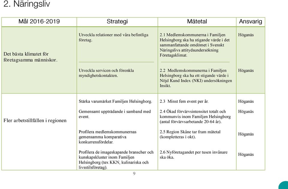 2 Medlemskommunerna i Familjen ska ha ett stigande värde i Nöjd Kund Index (NKI) undersökningen Insikt. Stärka varumärket Familjen. 2.3 Minst fem event per år.