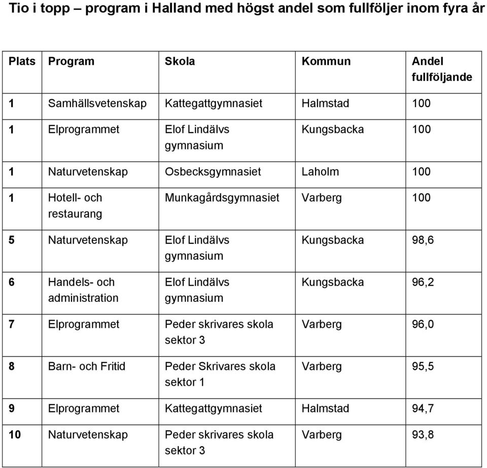 Elof Lindälvs Kungsbacka 98,6 6 Handels- och administration Elof Lindälvs Kungsbacka 96,2 7 Elprogrammet Peder skrivares skola sektor 3 8 Barn- och Fritid