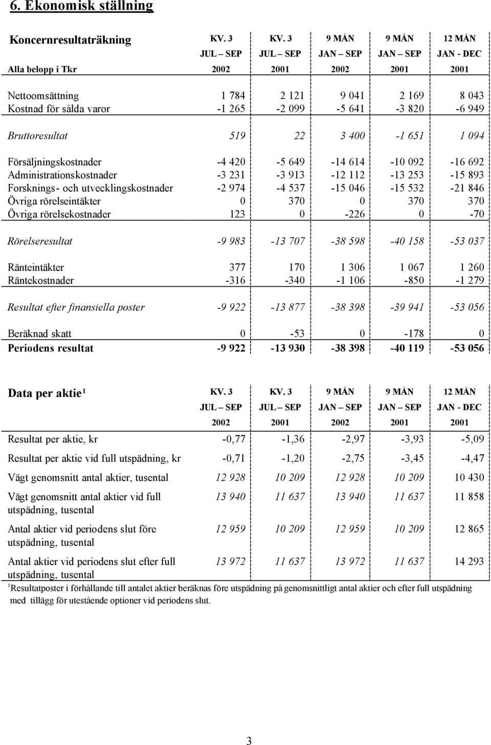 820-6 949 Bruttoresultat 519 22 3 400-1 651 1 094 Försäljningskostnader -4 420-5 649-14 614-10 092-16 692 Administrationskostnader -3 231-3 913-12 112-13 253-15 893 Forsknings- och