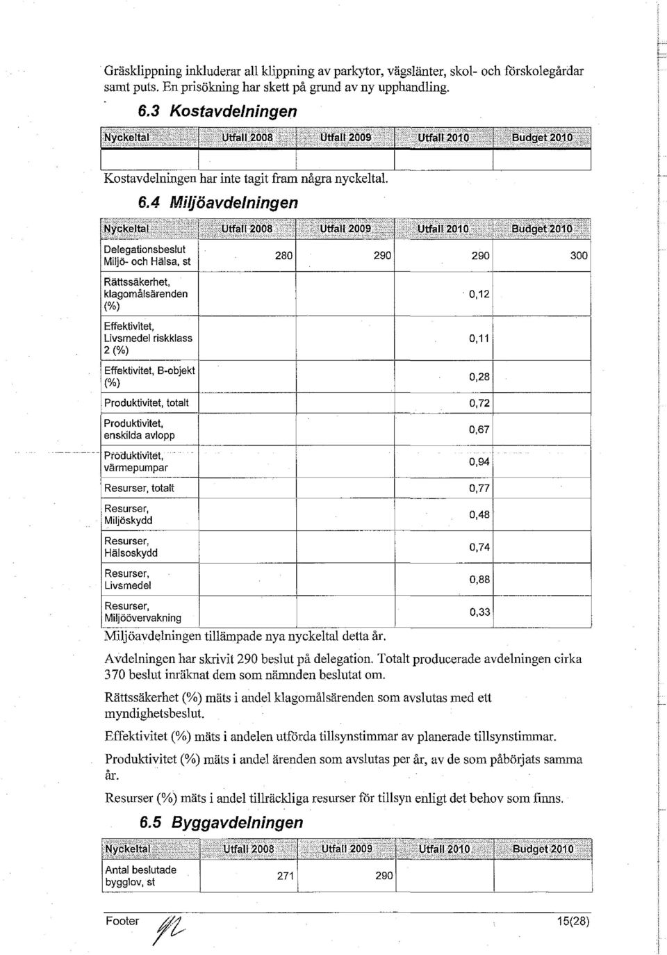 4 Miljöavdelningen Delegationsbeslut Miljö- och Hälsa, st Rättssäkerhet, klagomålsärenden (%) Effektivitet, Livsmedel riskklass 2 (%) Effektivitet, B-objekt (%) Produktivitet, totalt Produktivitet,