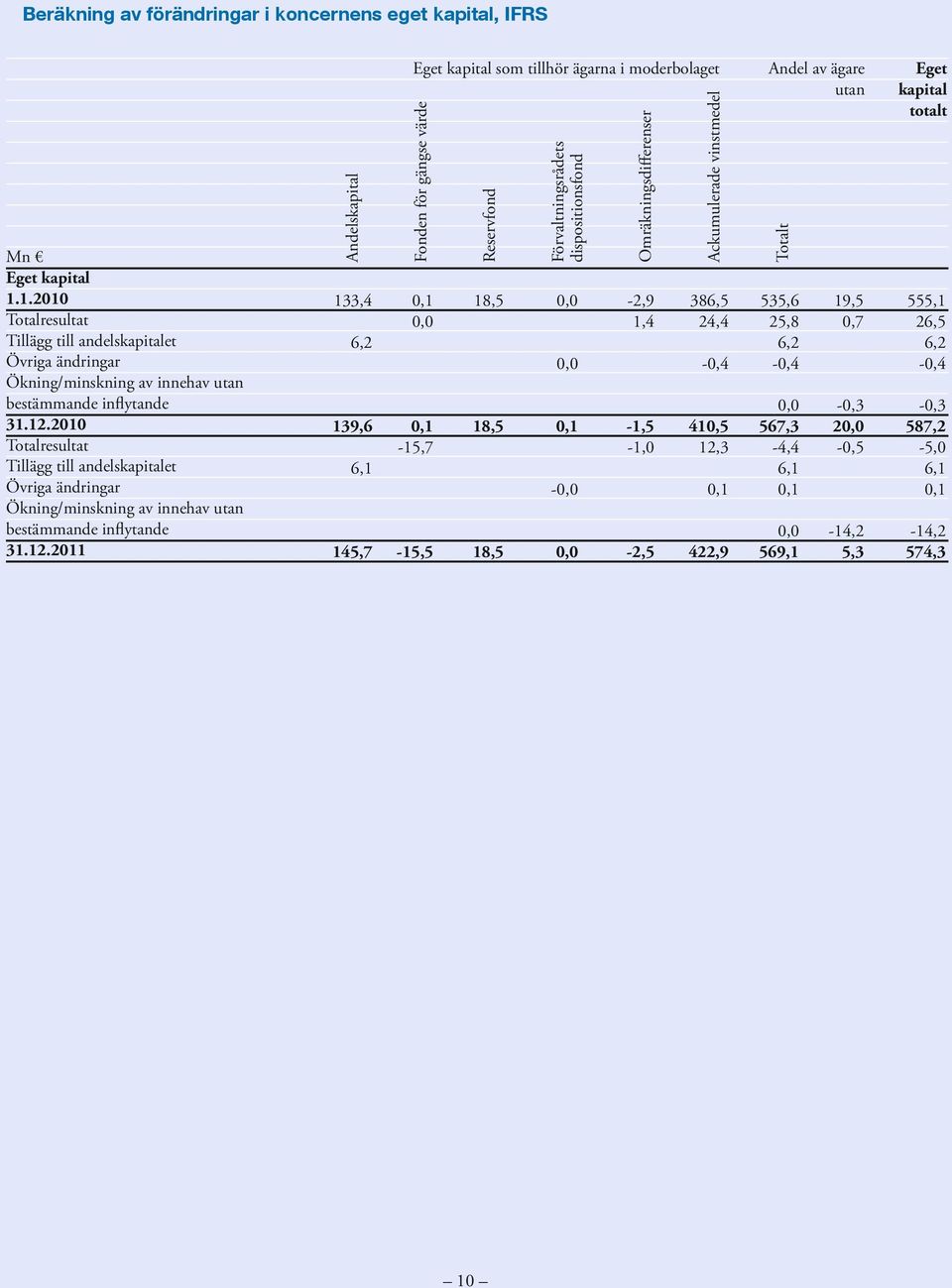 2010 Totalresultat Tillägg till andelskapitalet Övriga ändringar Ökning/minskning av innehav utan bestämmande inflytande 31.12.