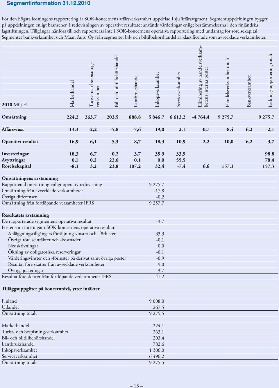 biltillbehörshandel Turist- och bespisningsverksamhet 2010 Milj. Markethandel För den högsta ledningens rapportering är SOK-koncernens affärsverksamhet uppdelad i sju äffärssegment.