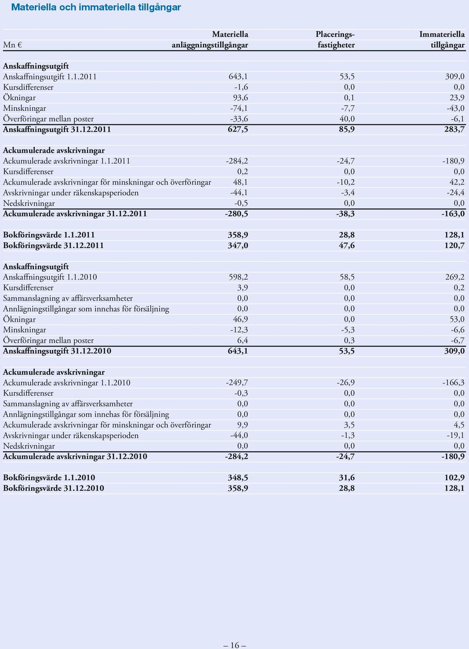 2011 Placerings- fastigheter Immateriella tillgångar 643,1 53,5 309,0-1,6 93,6 0,1 23,9-74,1-7,7-43,0-33,6 4-6,1 627,5 85,9 283,7 Ackumulerade avskrivningar -284,2-24,7-180,9 Ackumulerade