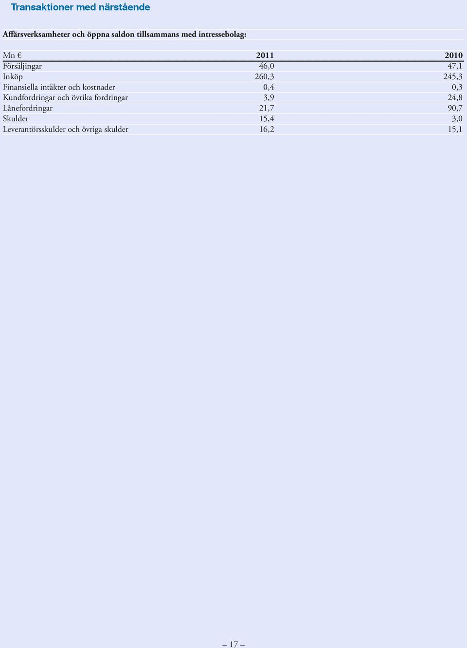 intäkter och kostnader 0,4 0,3 Kundfordringar och övrika fordringar 3,9 24,8