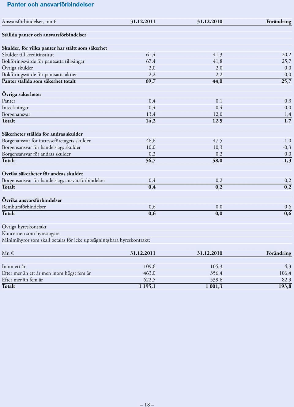 2010 Förändring Ställda panter och ansvarsförbindelser Skulder, för vilka panter har stältt som säkerhet 61,4 41,3 2 Skulder till kreditinstitut 67,4 41,8 25,7 Bokföringsvärde för pantsatta