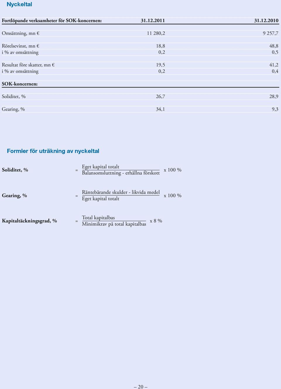 2010 Fortlöpande verksamheter för SOK-koncernen: Omsättning, mn Rörelsevinst, mn i % av omsättning Resultat före skatter, mn i % av