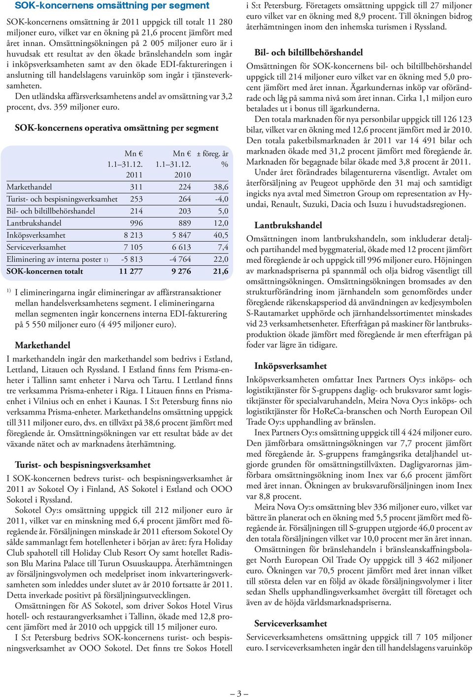varuinköp som ingår i tjänsteverksamheten. Den utländska affärsverksamhetens andel av omsättning var 3,2 procent, dvs. 359 miljoner euro. SOK-koncernens operativa omsättning per segment ± föreg. år 1.
