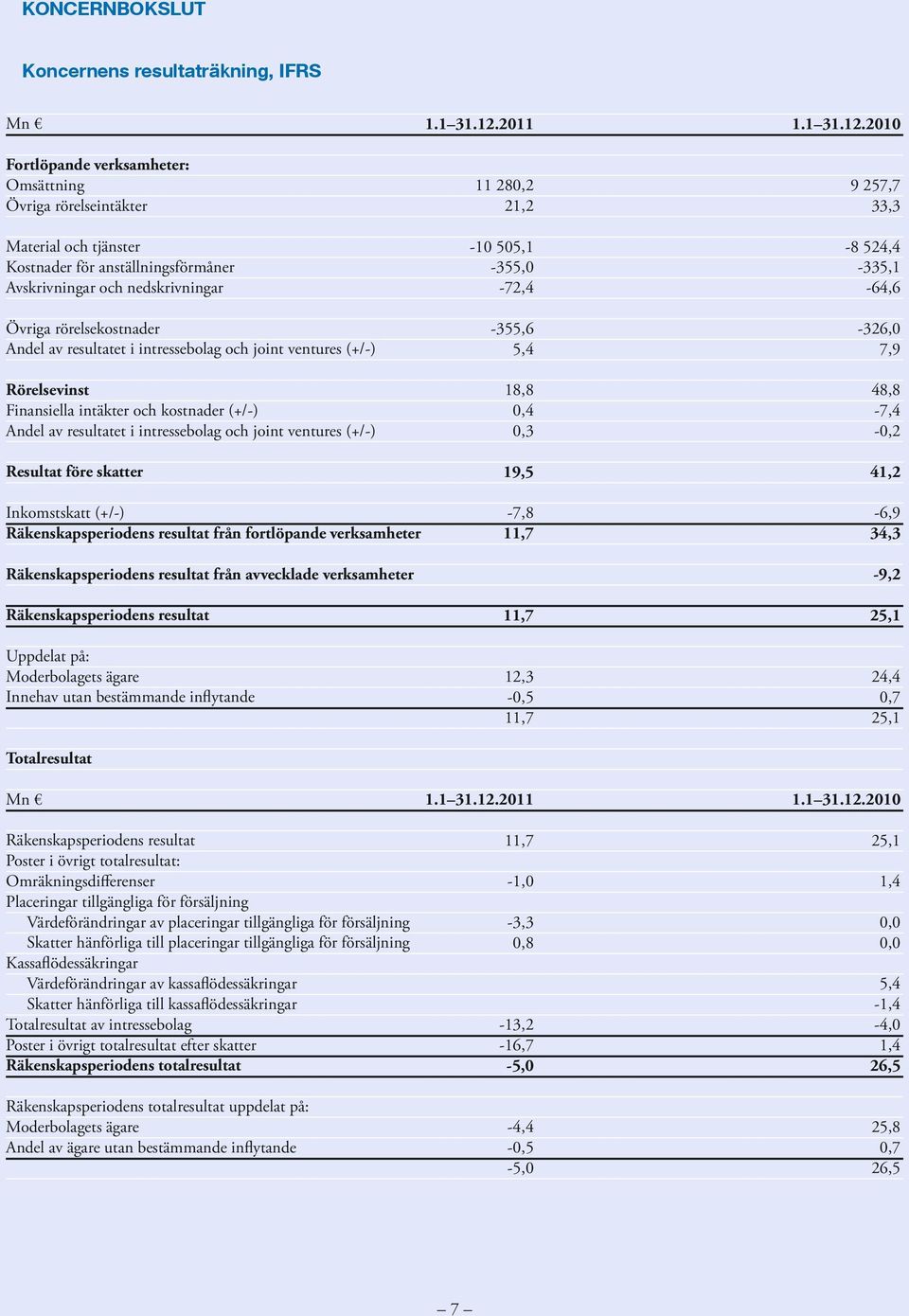 2010 11 28 9 257,7 21,2 33,3 Material och tjänster -10 505,1-8 524,4 Kostnader för anställningsförmåner -355,0-335,1 Avskrivningar och nedskrivningar -72,4-64,6 Övriga rörelsekostnader -355,6-326,0