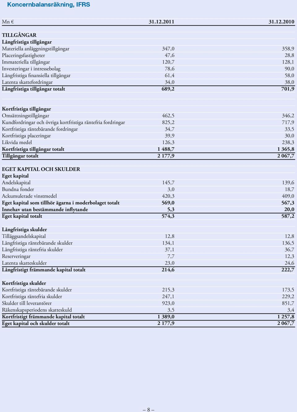 2010 TILLGÅNGAR Långfristiga tillgångar 347,0 358,9 Materiella anläggningstillgångar 47,6 28,8 Placeringsfastigheter 120,7 128,1 Immateriella tillgångar 78,6 9 Investeringar i intressebolag 61,4 58,0