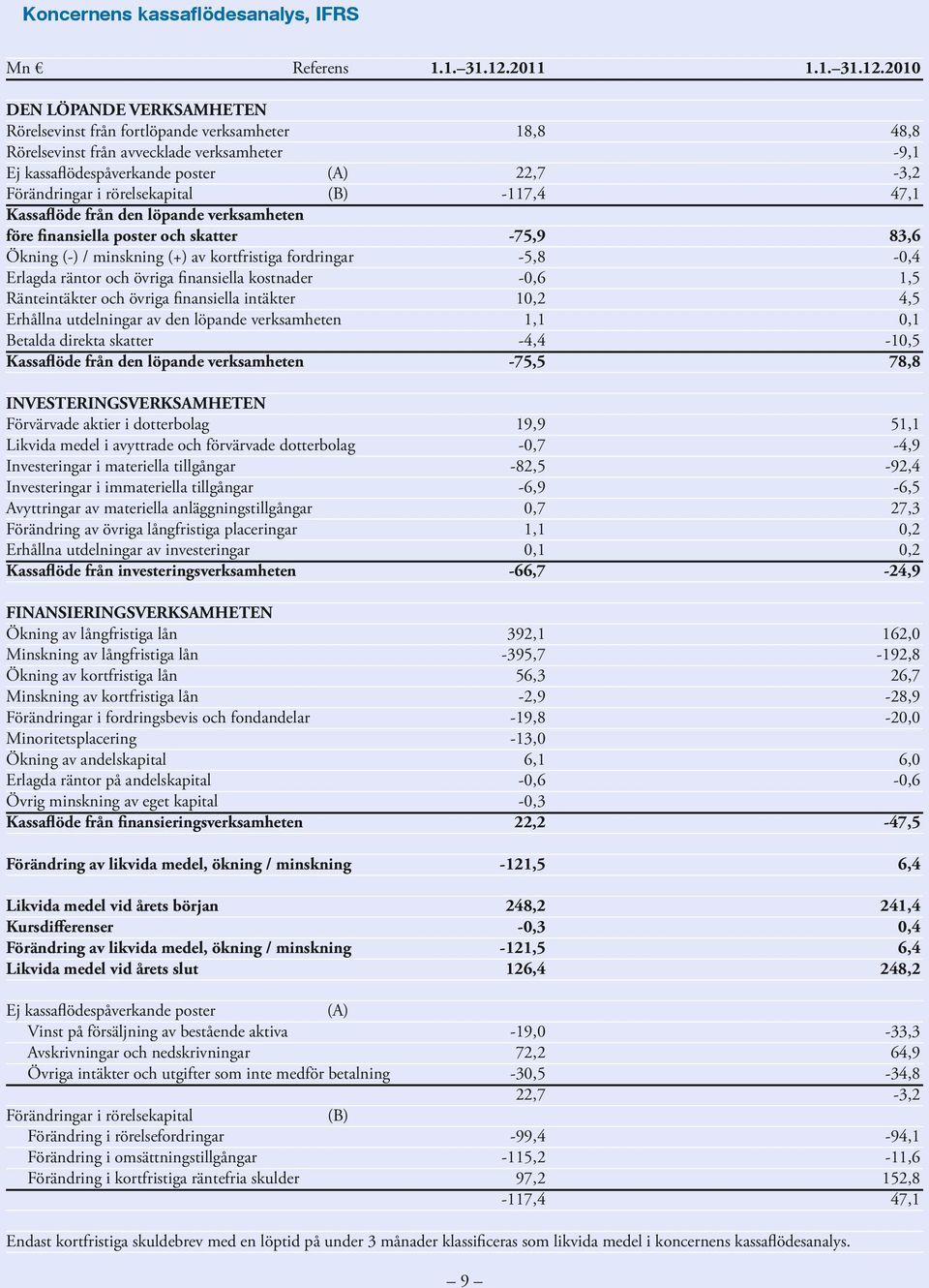 2010 Referens DEN LÖPANDE VERKSAMHETEN 18,8 48,8 Rörelsevinst från fortlöpande verksamheter -9,1 Rörelsevinst från avvecklade verksamheter 22,7-3,2 Ej kassaflödespåverkande poster (A) -117,4 47,1