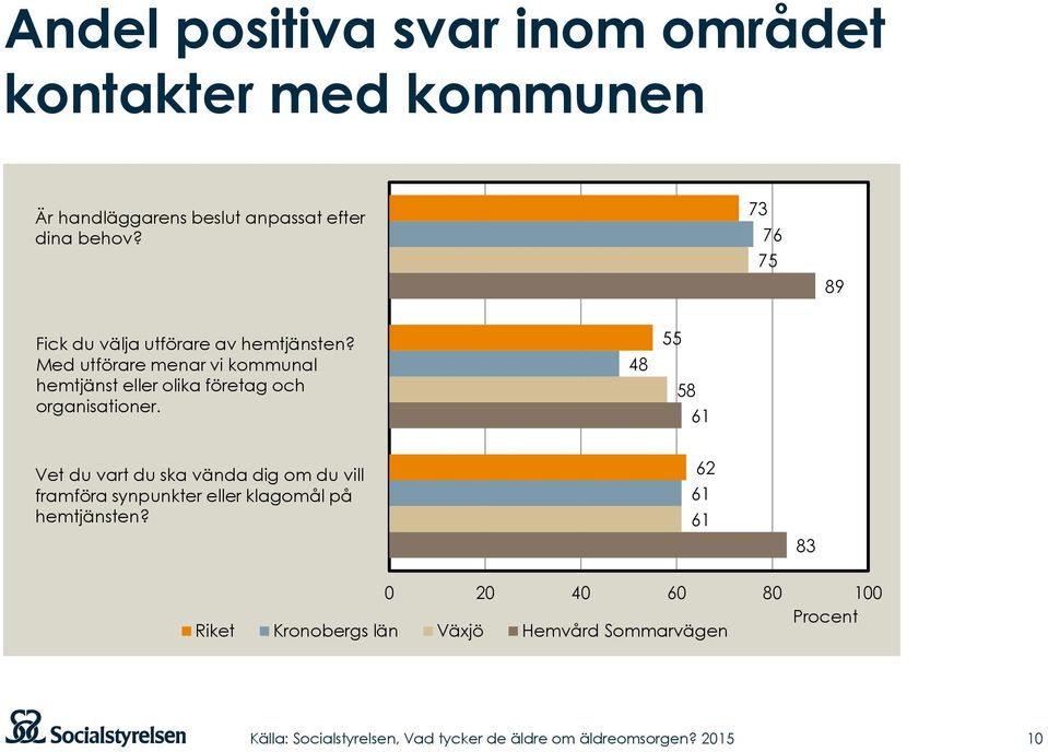 Med utförare menar vi kommunal hemtjänst eller olika företag och organisationer.