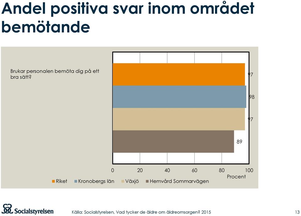 sätt? 97 98 97 0 20 40 60 80 100 Procent