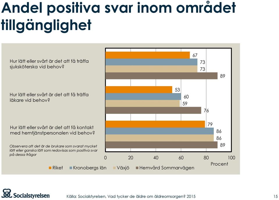 53 60 59 76 Hur lätt eller svårt är det att få kontakt med hemtjänstpersonalen vid behov?