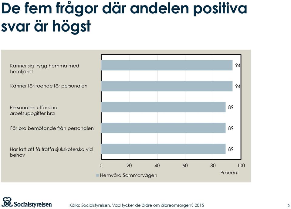 sina arbetsuppgifter bra Får bra bemötande från personalen Har lätt att