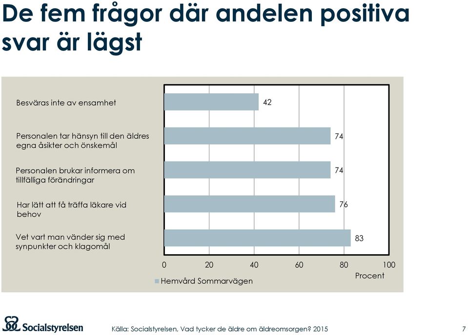 informera om tillfälliga förändringar 74 Har lätt att få träffa läkare vid behov 76 Vet