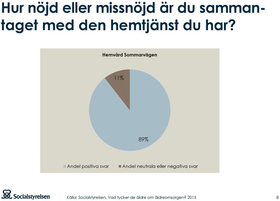 Hemvård Sommarvägen 11% % Andel