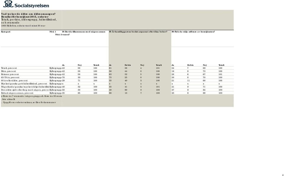 Ja Nej Totalt Ja Delvis Nej Totalt Ja Delvis Nej Totalt Kyllergruppe4 5 6 36 4 4 7 6 Kyllergruppe4 5 56 44 73 Kyllergruppe4 5 63 3 5 6 67 65-7 år, procent Kyllergruppe7 3 75 5 3 7 år