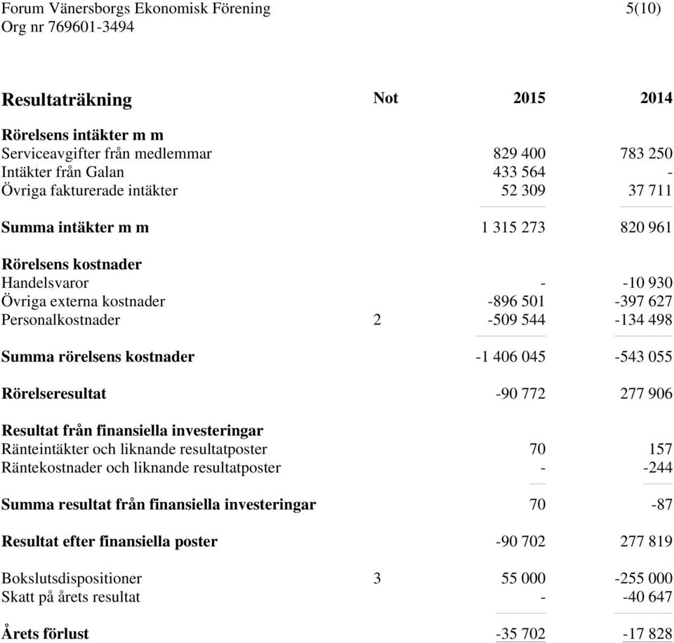 045-543 055 Rörelseresultat -90 772 277 906 Resultat från finansiella investeringar Ränteintäkter och liknande resultatposter 70 157 Räntekostnader och liknande resultatposter - -244 Summa