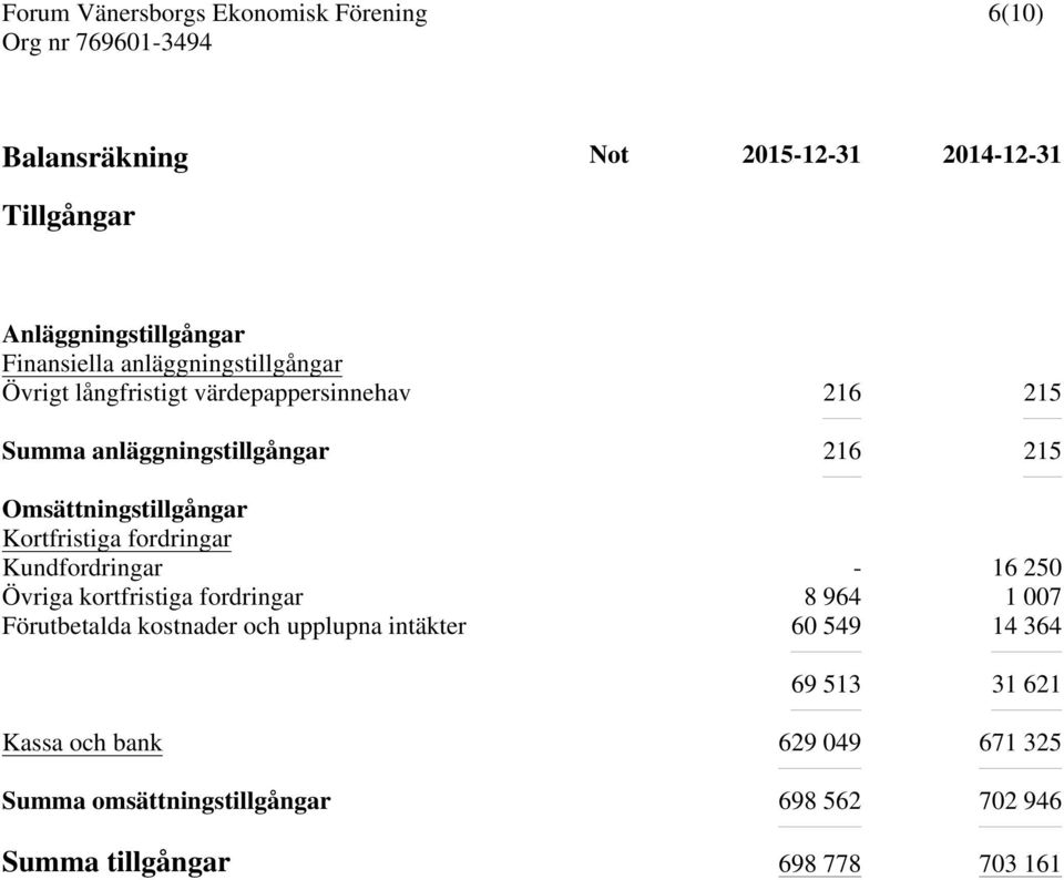 Kundfordringar - 16 250 Övriga kortfristiga fordringar 8 964 1 007 Förutbetalda kostnader och upplupna intäkter 60 549 14