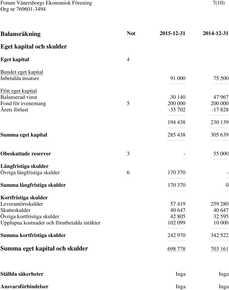 skulder 6 170 370 - Summa långfristiga skulder 170 370 0 Kortfristiga skulder Leverantörsskulder 57 419 259 280 Skatteskulder 40 647 40 647 Övriga kortfristiga skulder 42 805 32 595 Upplupna