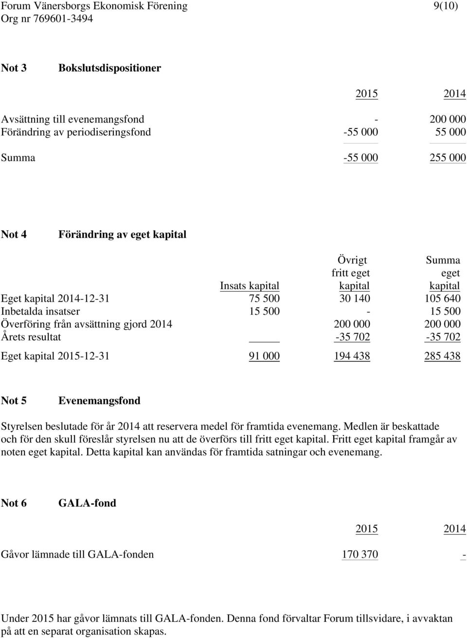 resultat -35 702-35 702 Eget kapital 2015-12-31 91 000 194 438 285 438 Not 5 Evenemangsfond Styrelsen beslutade för år 2014 att reservera medel för framtida evenemang.