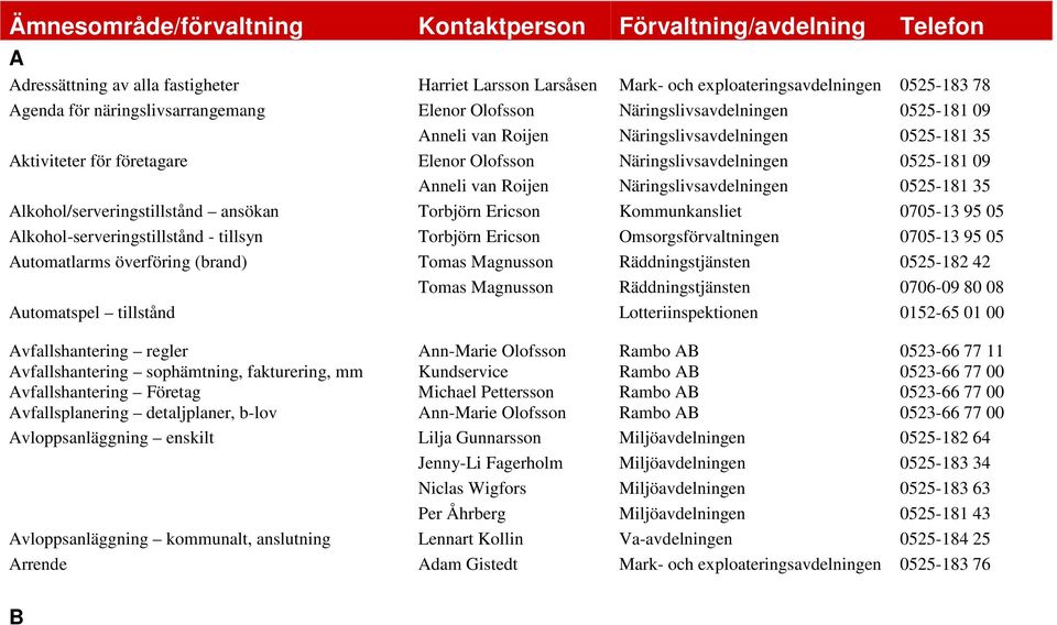 Ericson Kommunkansliet 0705-13 95 05 Alkohol-serveringstillstånd - tillsyn Torbjörn Ericson Omsorgsförvaltningen 0705-13 95 05 Automatlarms överföring (brand) Tomas Magnusson Räddningstjänsten