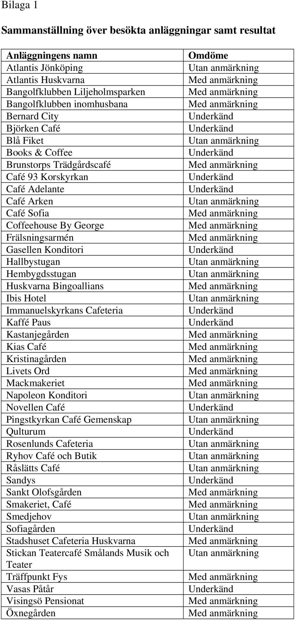 Hembygdsstugan Huskvarna Bingoallians Ibis Hotel Immanuelskyrkans Cafeteria Kaffé Paus Kastanjegården Kias Café Kristinagården Livets Ord Mackmakeriet Napoleon Konditori Novellen Café Pingstkyrkan