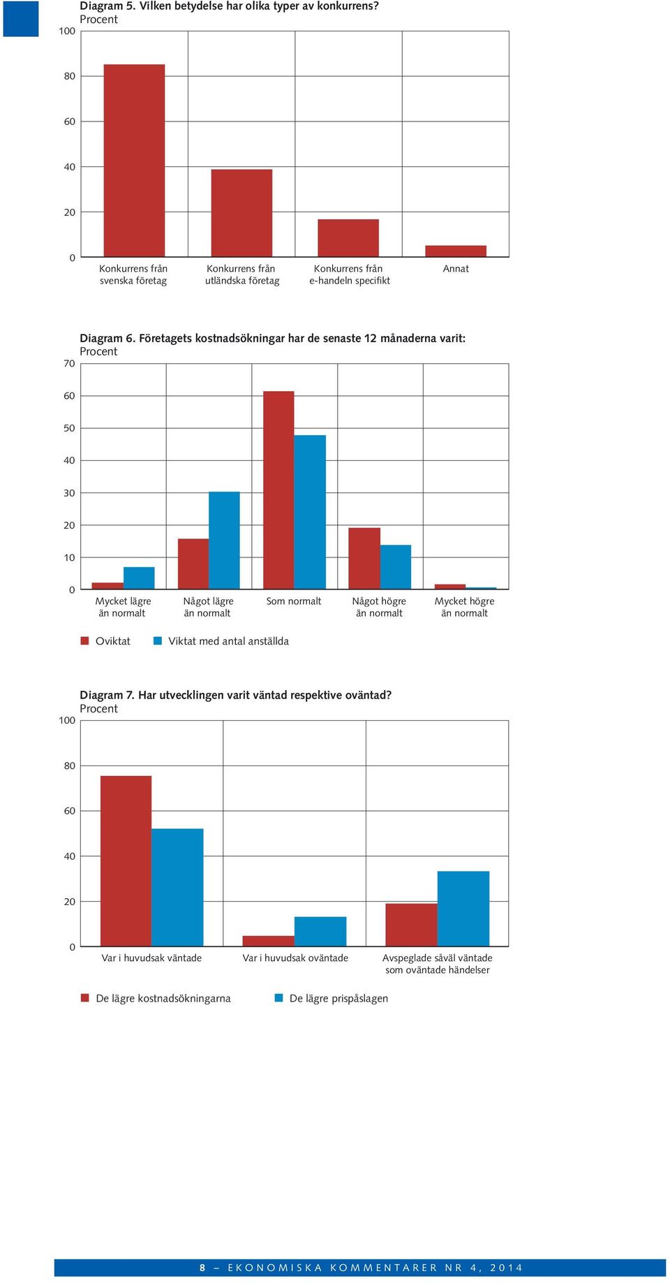 Företagets kostnadsökningar har de senaste 12 månaderna varit: 6 5 3 2 1 Oviktat Viktat med antal anställda 1 Diagram 7.