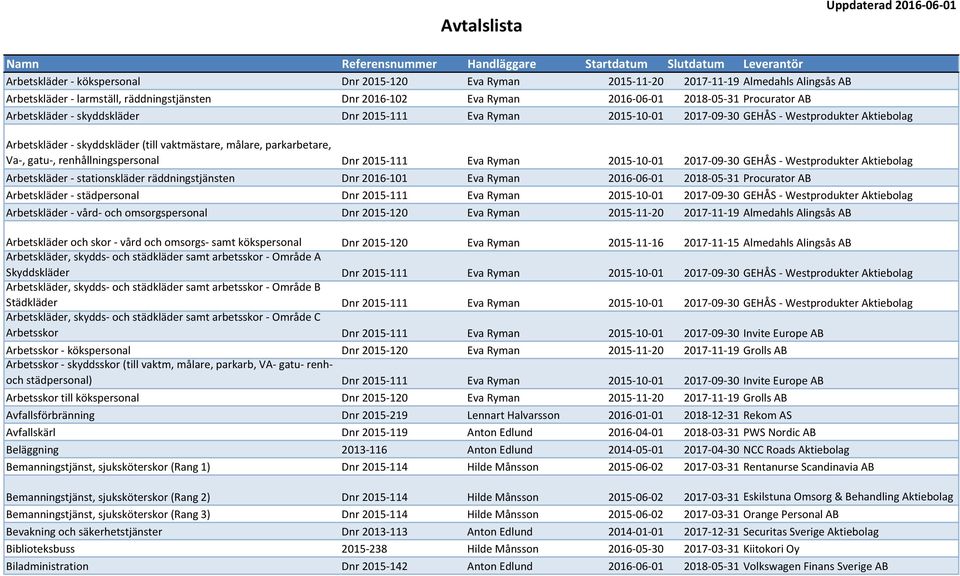 Aktiebolag Arbetskläder - skyddskläder (till vaktmästare, målare, parkarbetare, Va-, gatu-, renhållningspersonal Dnr 2015-111 Eva Ryman 2015-10-01 2017-09-30 GEHÅS - Westprodukter Aktiebolag