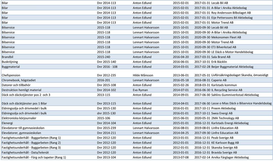 Bilservice 2015-118 Lennart Halvarsson 2015-10-01 2020-09-30 Lecab Bil AB Bilservice 2015-118 Lennart Halvarsson 2015-10-01 2020-09-30 A-Bilar i Arvika Aktiebolag Bilservice 2015-118 Lennart