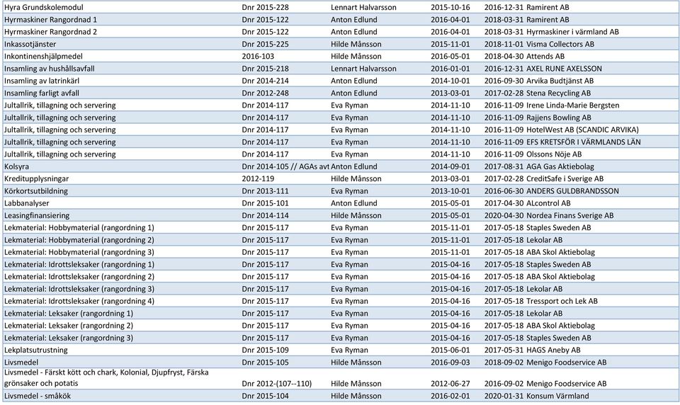 Månsson 2016-05-01 2018-04-30 Attends AB Insamling av hushållsavfall Dnr 2015-218 Lennart Halvarsson 2016-01-01 2016-12-31 AXEL RUNE AXELSSON Insamling av latrinkärl Dnr 2014-214 Anton Edlund