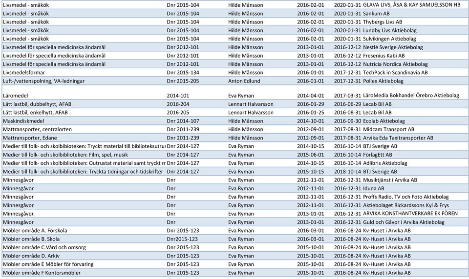 Hilde Månsson 2016-02-01 2020-01-31 Sulvikingen Aktiebolag Livsmedel för speciella medicinska ändamål Dnr 2012-101 Hilde Månsson 2013-01-01 2016-12-12 Nestlé Sverige Aktiebolag Livsmedel för