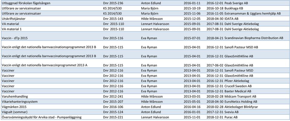 Lennart Halvarsson 2015-09-01 2017-08-31 Dahl Sverige Aktiebolag VA material 1 Dnr 2015-110 Lennart Halvarsson 2015-09-01 2017-08-31 Dahl Sverige Aktiebolag Vaccin - dtp 2015 Dnr 2015-116 Eva Ryman