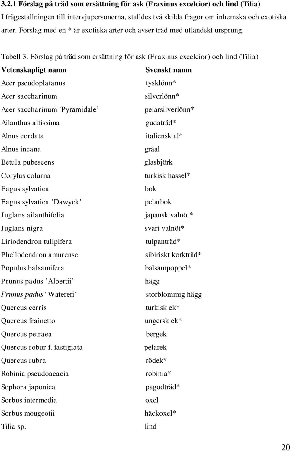 Förslag på träd som ersättning för ask (Fraxinus excelcior) och lind (Tilia) Vetenskapligt namn Svenskt namn Acer pseudoplatanus tysklönn* Acer saccharinum silverlönn* Acer saccharinum Pyramidale