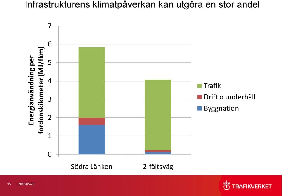 stor andel 7 6 5 4 3 2 Trafik Drift o underhåll